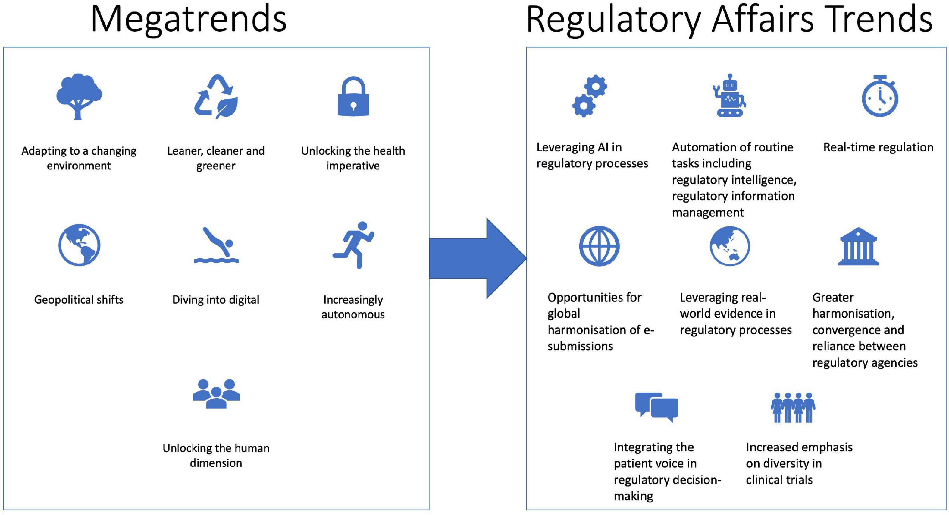 Future directions in regulatory affairs